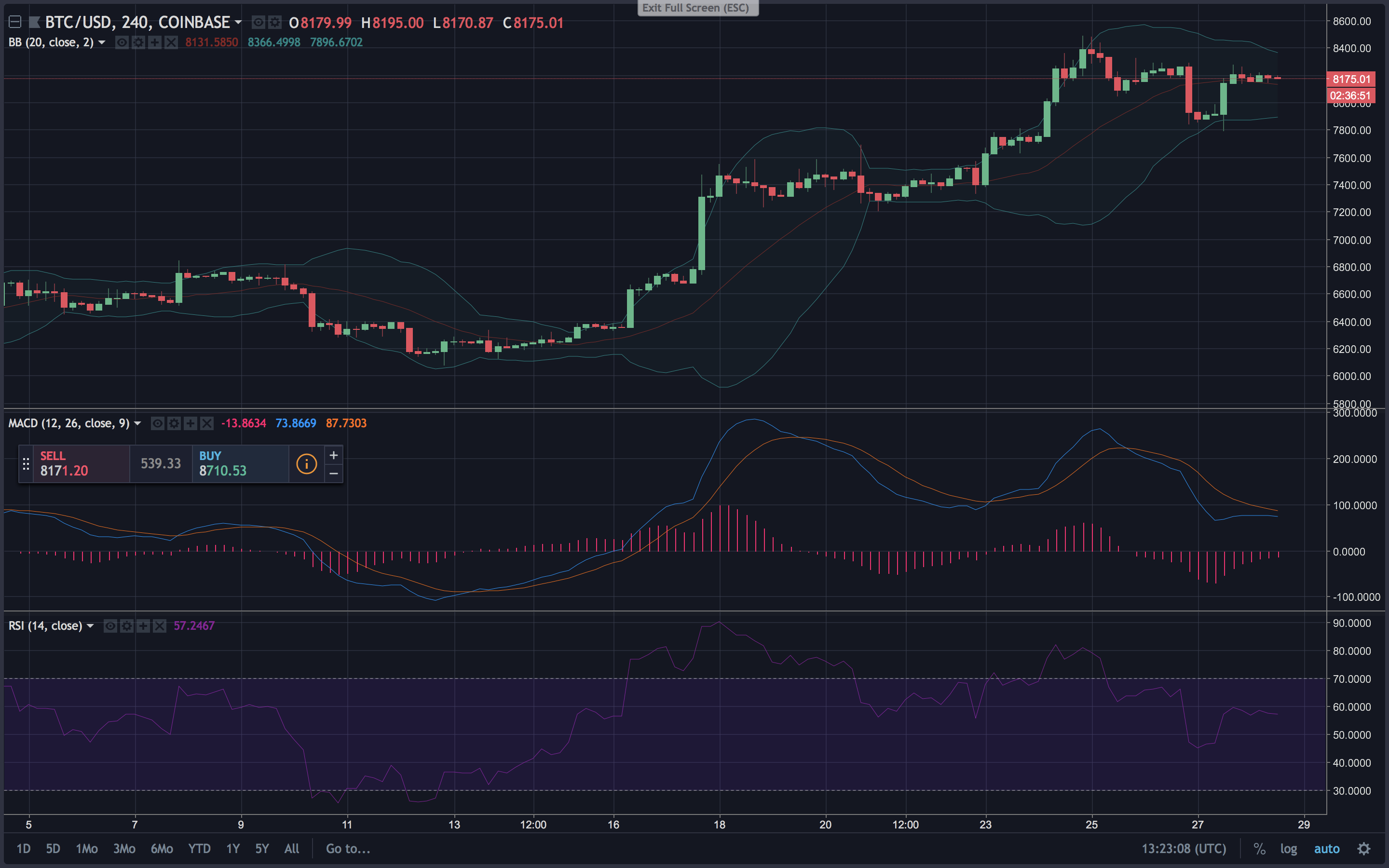 Markets Update: Crypto-Prices See Some Recovery After the Dip