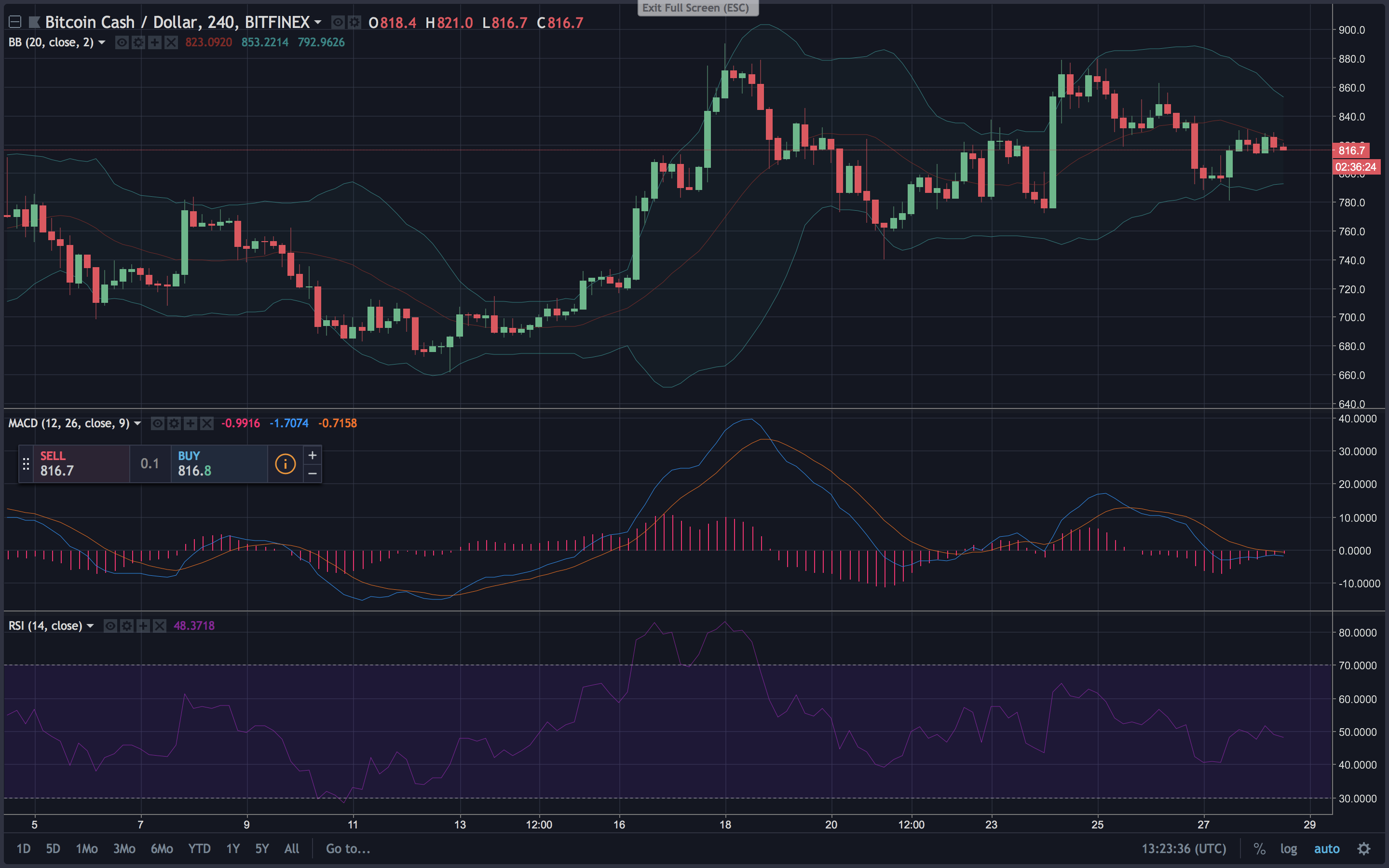 Markets Update: Crypto-Prices See Some Recovery After the Dip