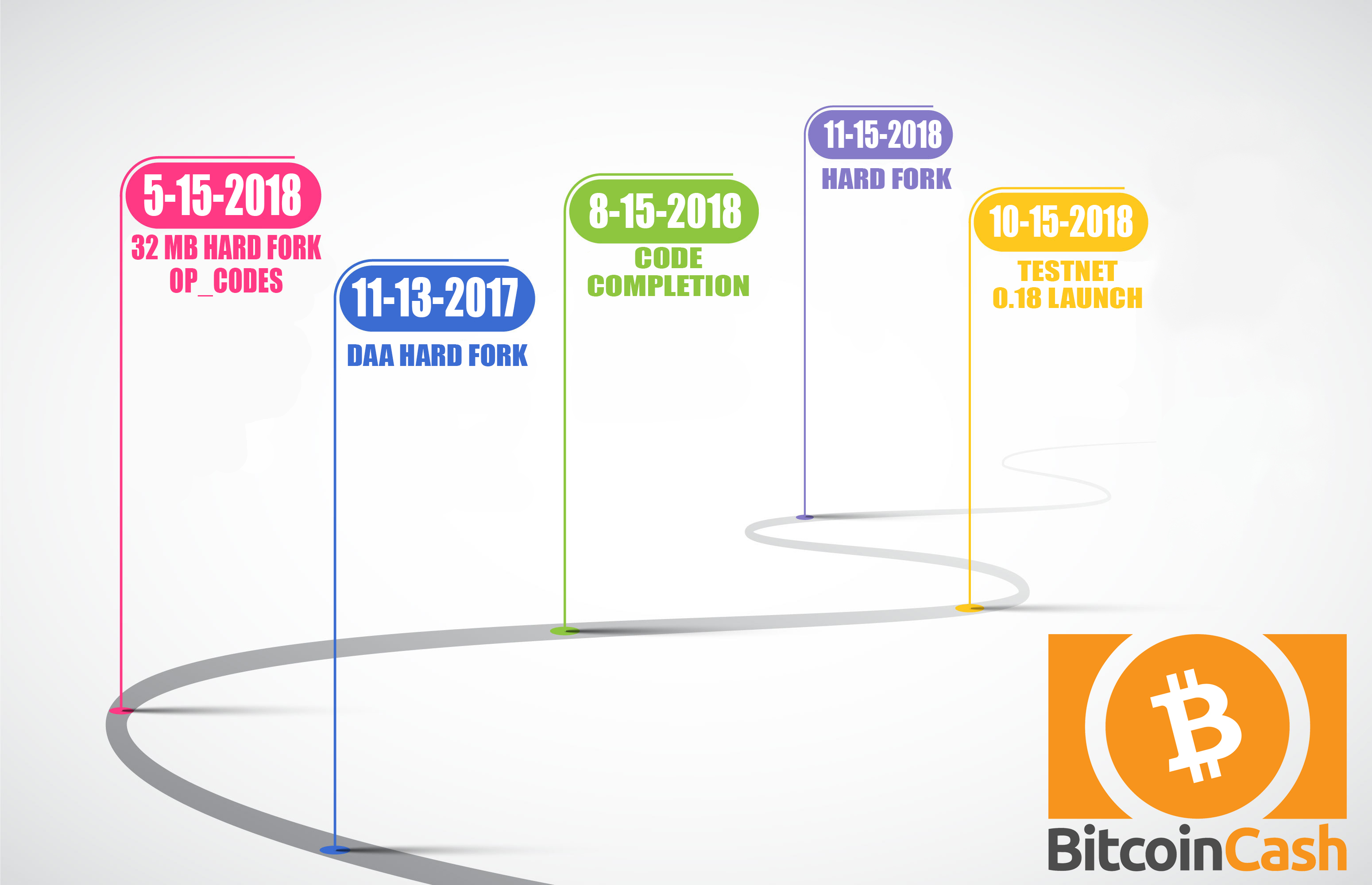 Bitcoin ABC Developers Publish Bitcoin Cash Upgrade Timeline