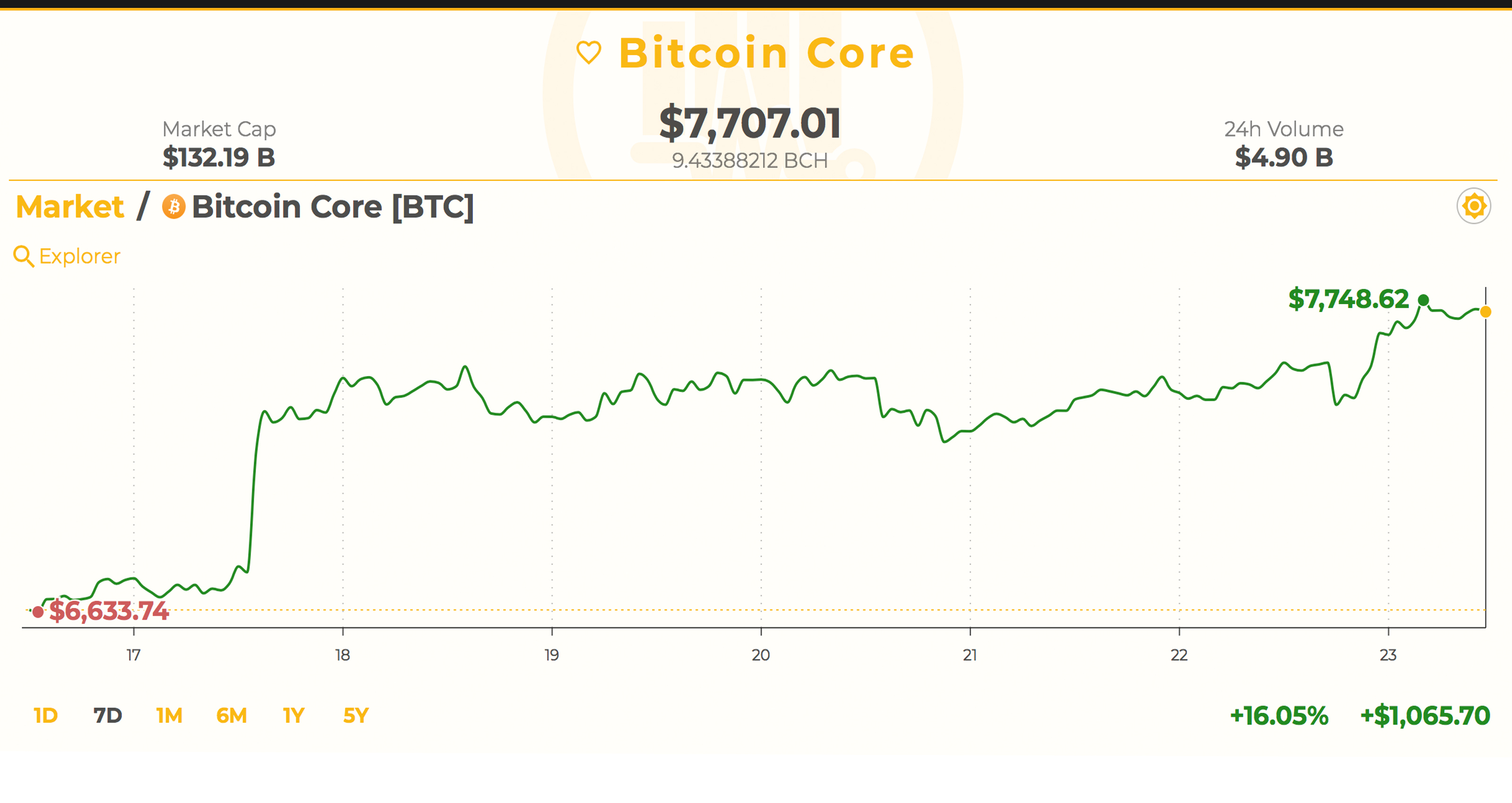 Markets Update: Cryptocurrency Bulls Continue to Charge