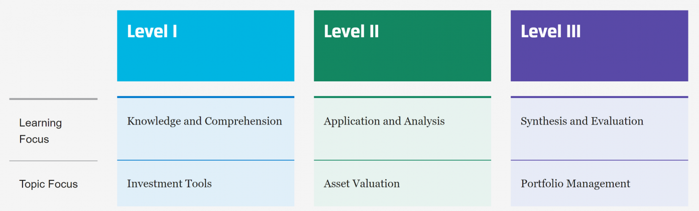 Largest Association of Investment Professionals Adds Crypto to Curriculum