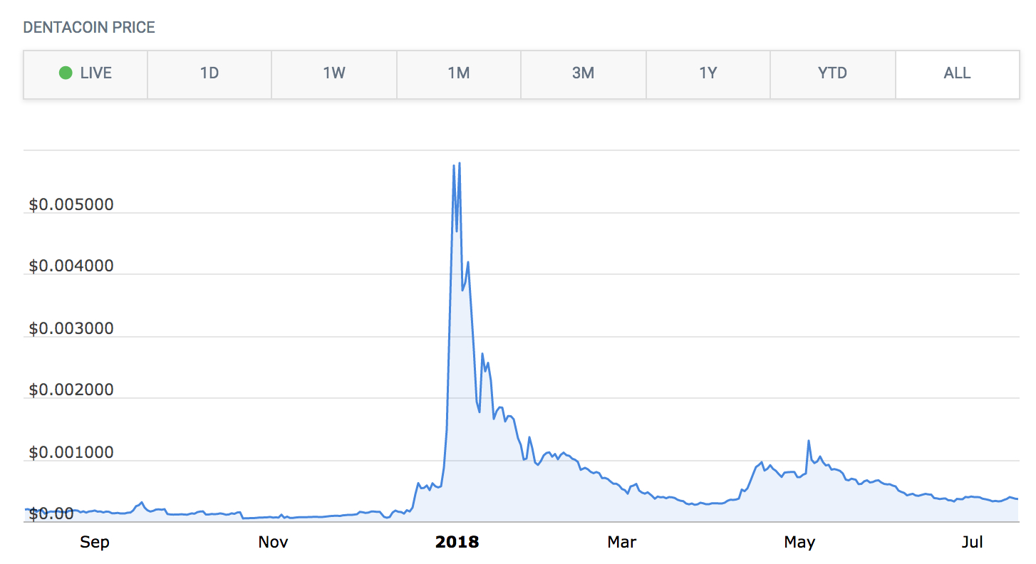 Altcoins Are Dying