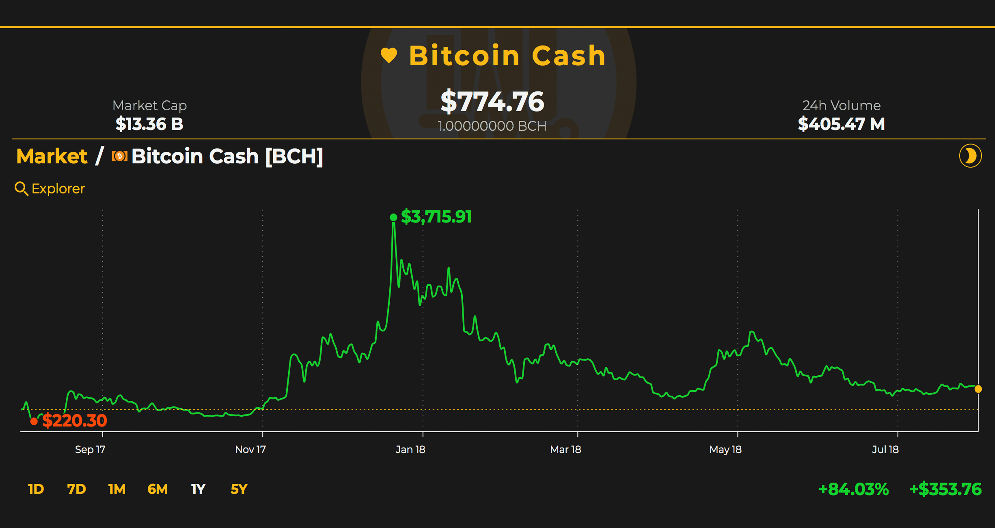 Bitcoin Cash Fans Celebrate Independence Day One Year Later