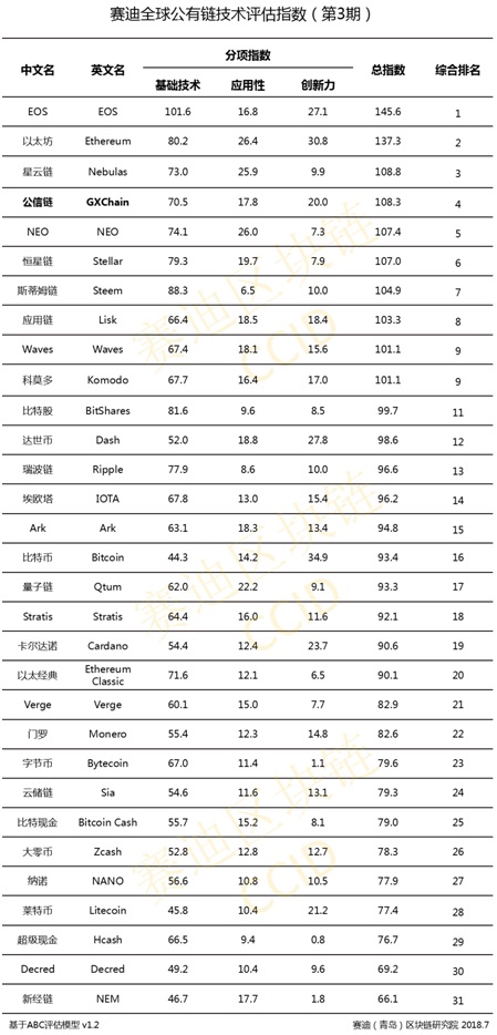 China Releases Ranking of 31 Crypto Projects