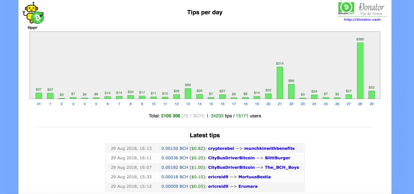 Tippr Bot Distributes Over $100K in Bitcoin Cash Across Reddit Forums