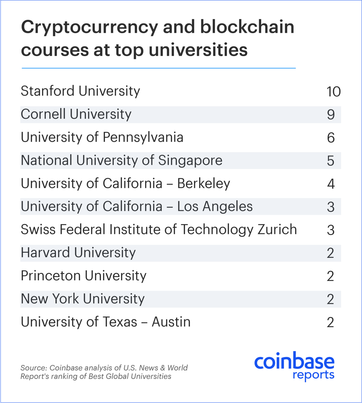 Coinbase: 42% of World’s Best Universities Offer Crypto Courses