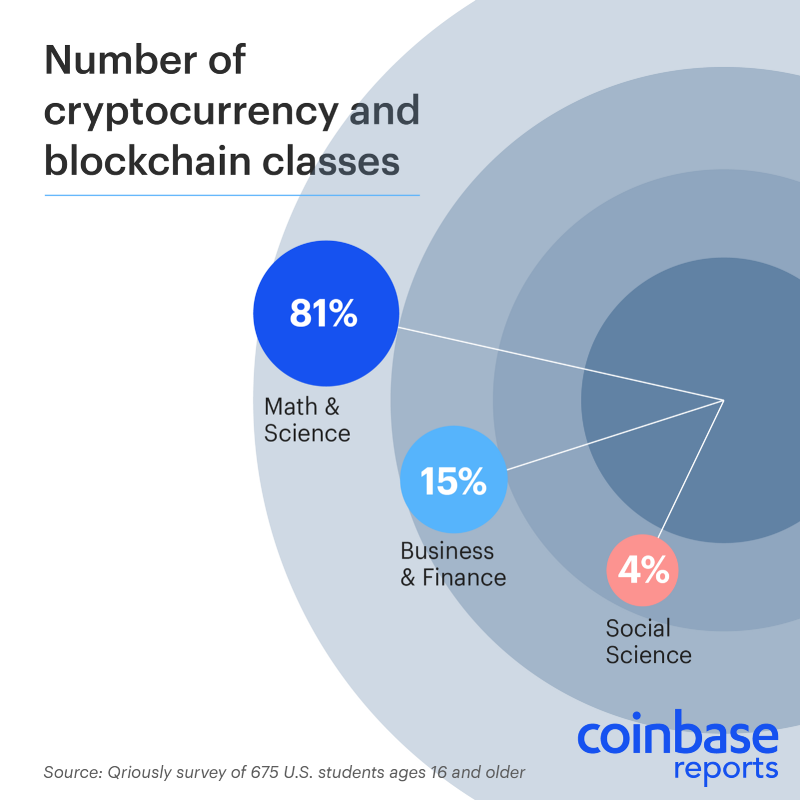 Coinbase: 42% of World’s Best Universities Offer Crypto Courses