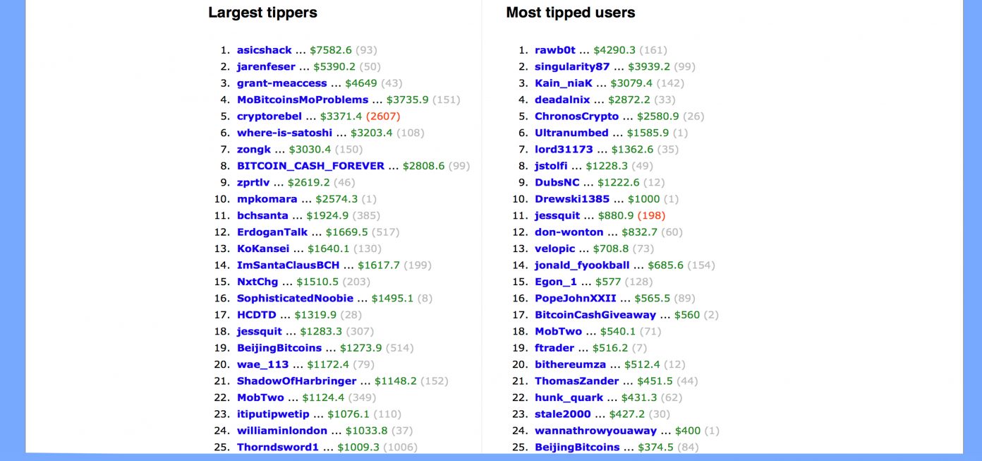 Tippr Bot Distributes Over $100K in Bitcoin Cash Across Reddit Forums