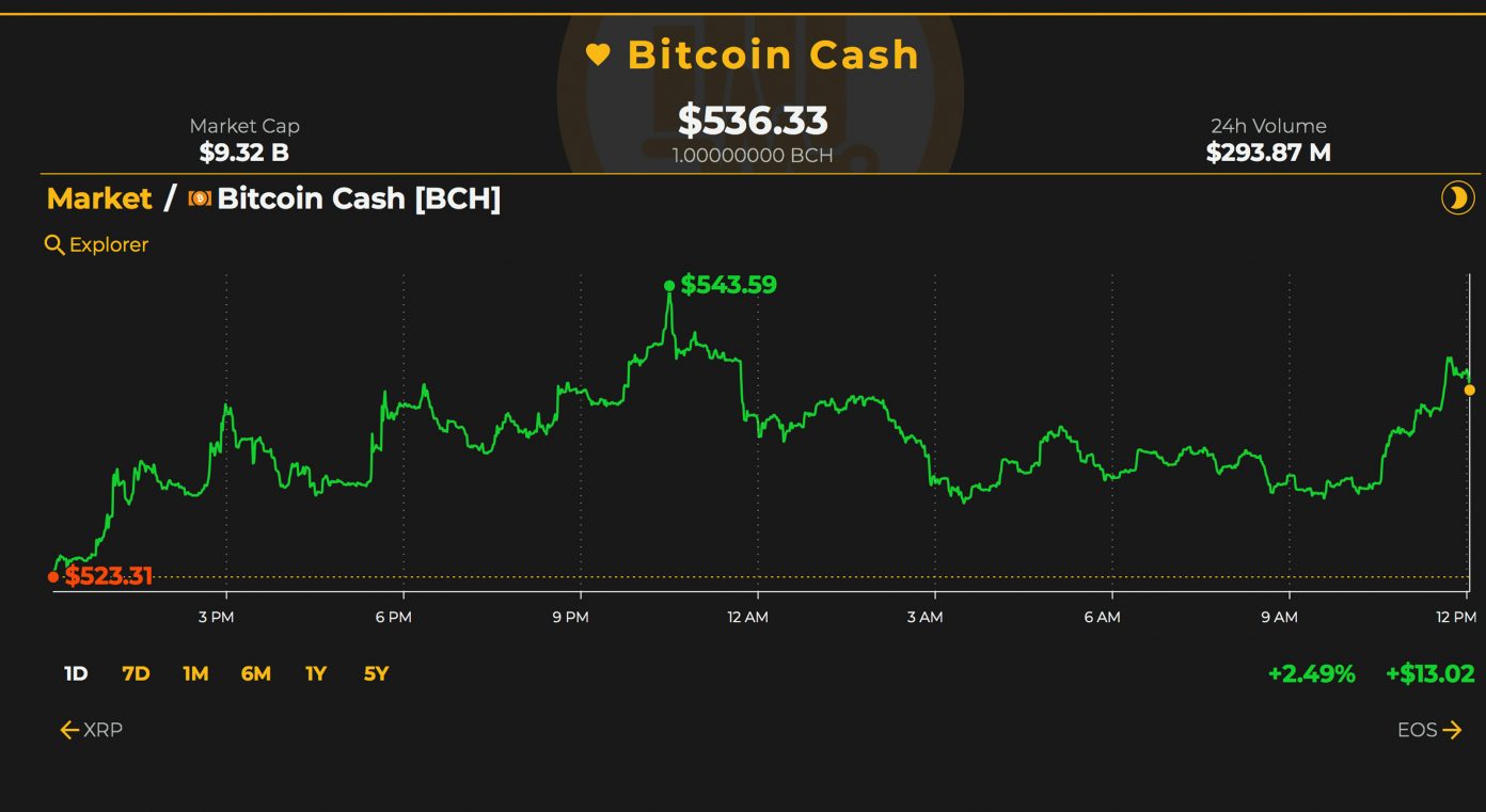 Markets Update: Cryptocurrencies See Some Small Gains This Weekend