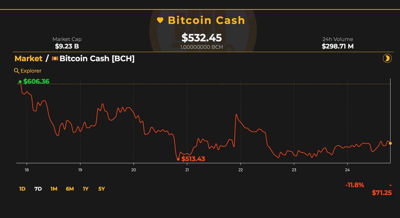 BCH Roundup: Millions of Merchants, More Tokens, and Clashing Visions