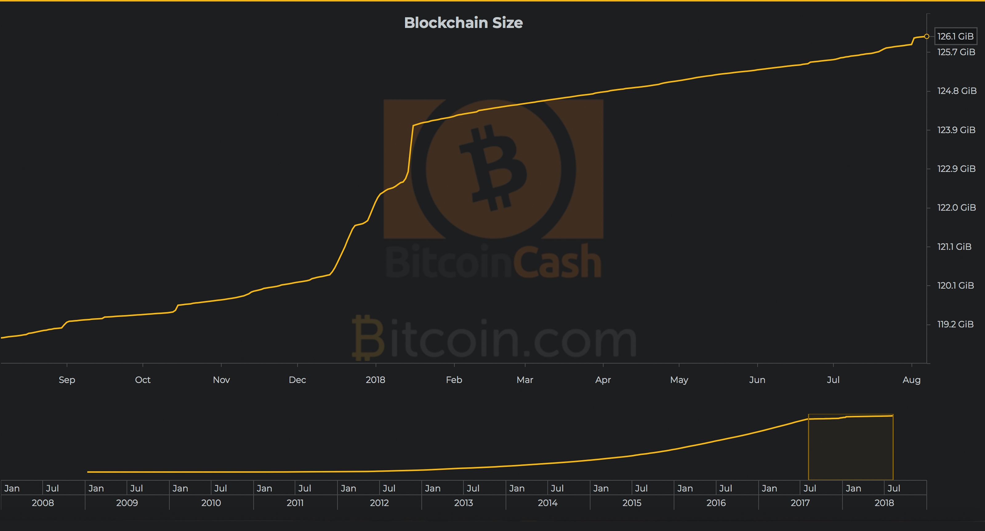 Introducing Bitcoin Cash Charts a Graphical Constellation of BCH Data