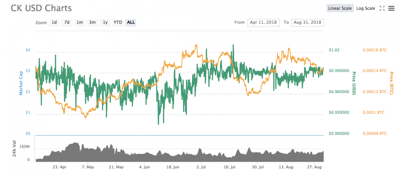 A Complete A-Z of Stablecoins