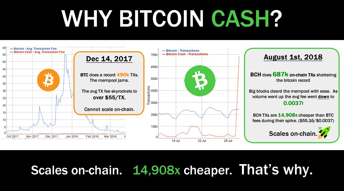 The Bitcoin Cash Network Processed 687,000 Transactions on August 1st