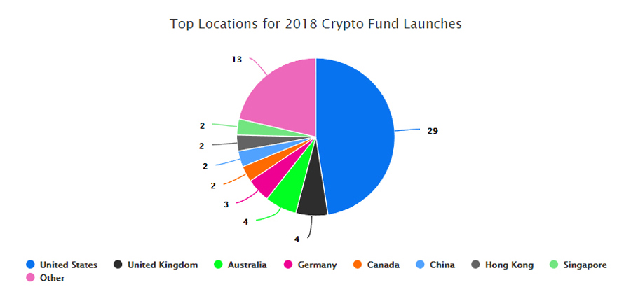 Study: Crypto Funds Number 446 Despite Trends, Uncertainty