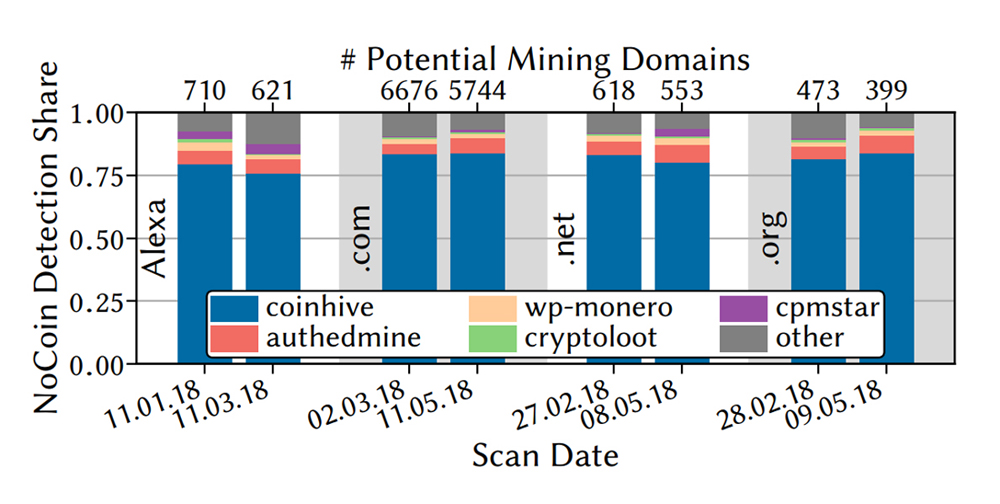 Coinhive Mints Quarter Million Dollars in Monero a Month, Report Reveals