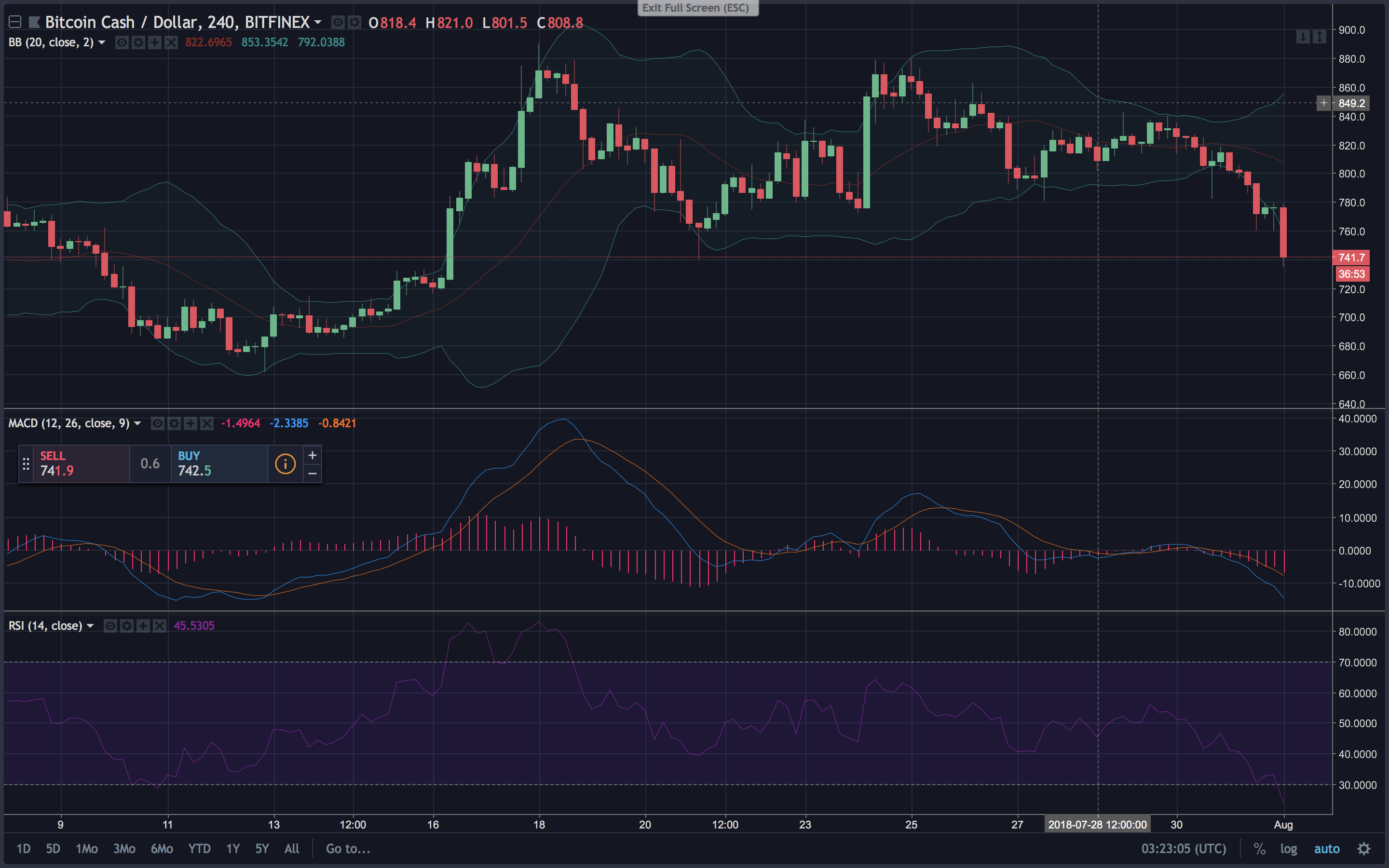 Markets Update: Cryptocurrency Price Trends Turn from Bullish to Bearish