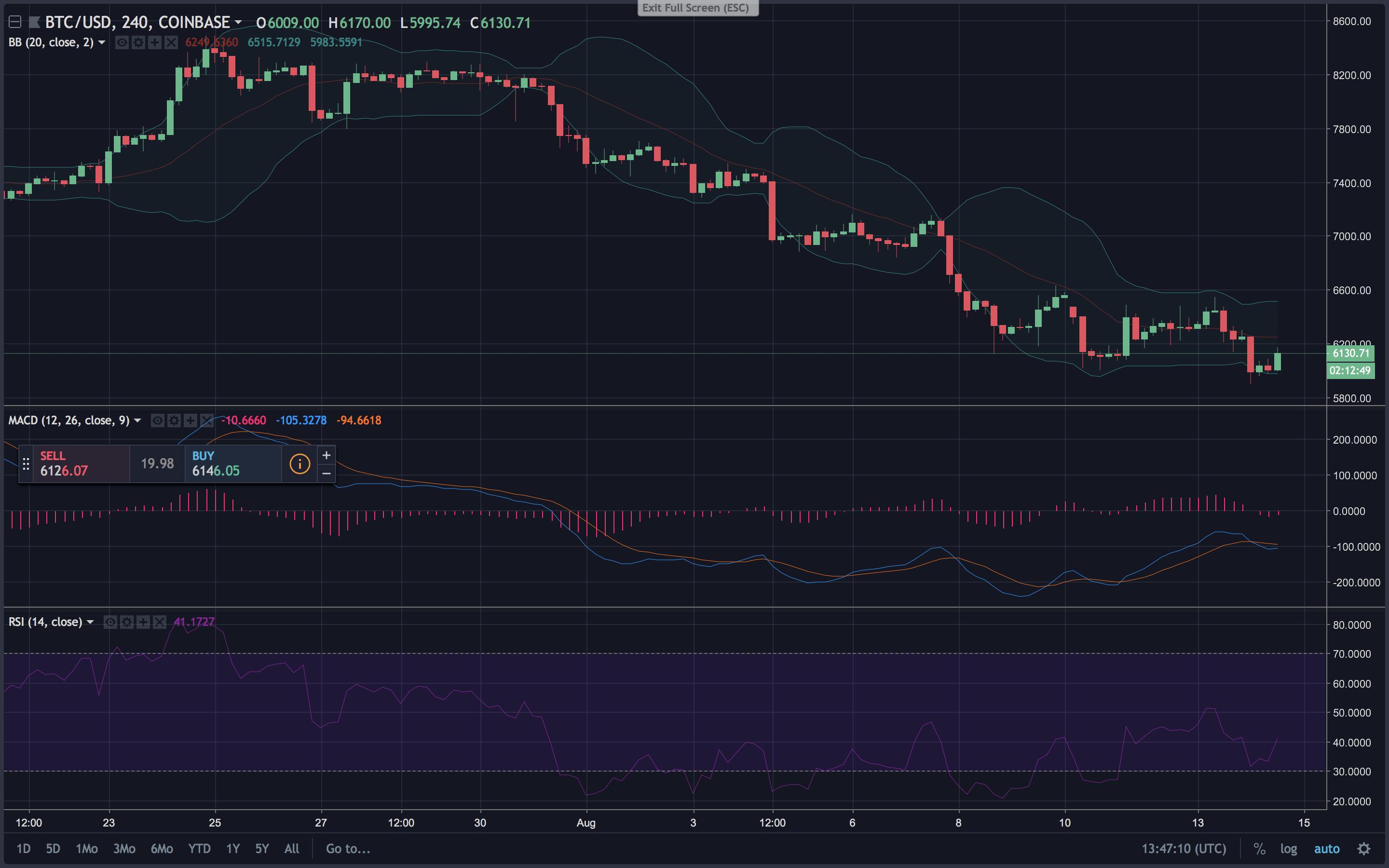 Markets Update: Bloody Crypto-Markets Suffer More Losses