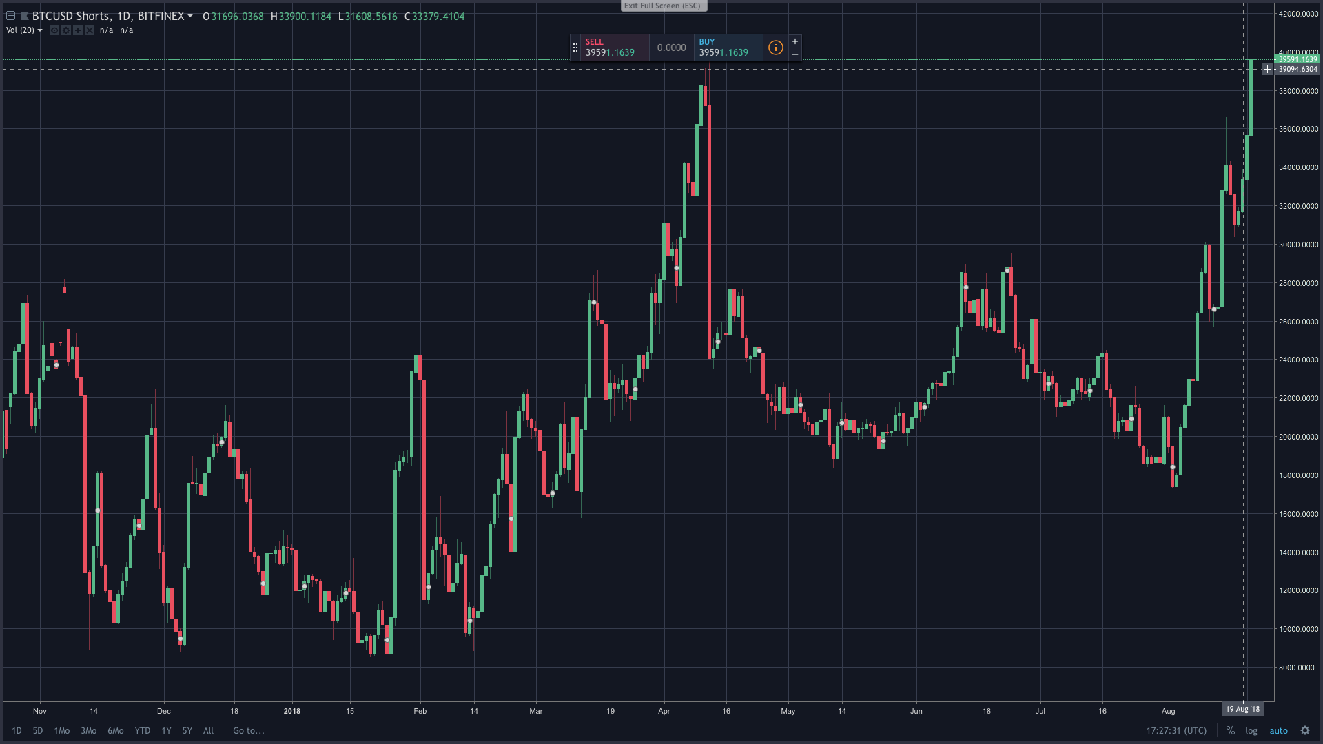 Markets Update: BTC Shorts Approach Record Highs This Week