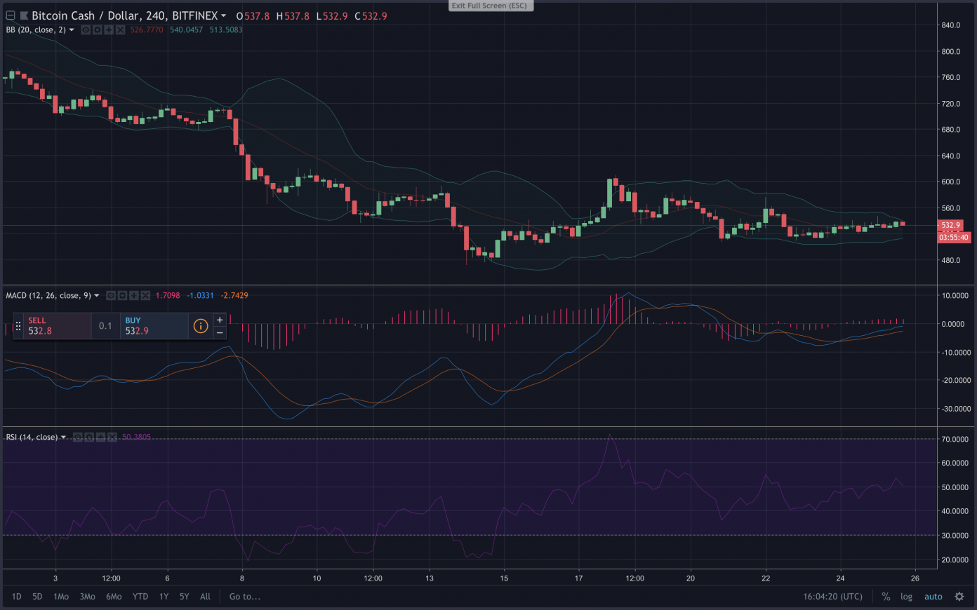 Markets Update: Cryptocurrencies See Some Small Gains This Weekend