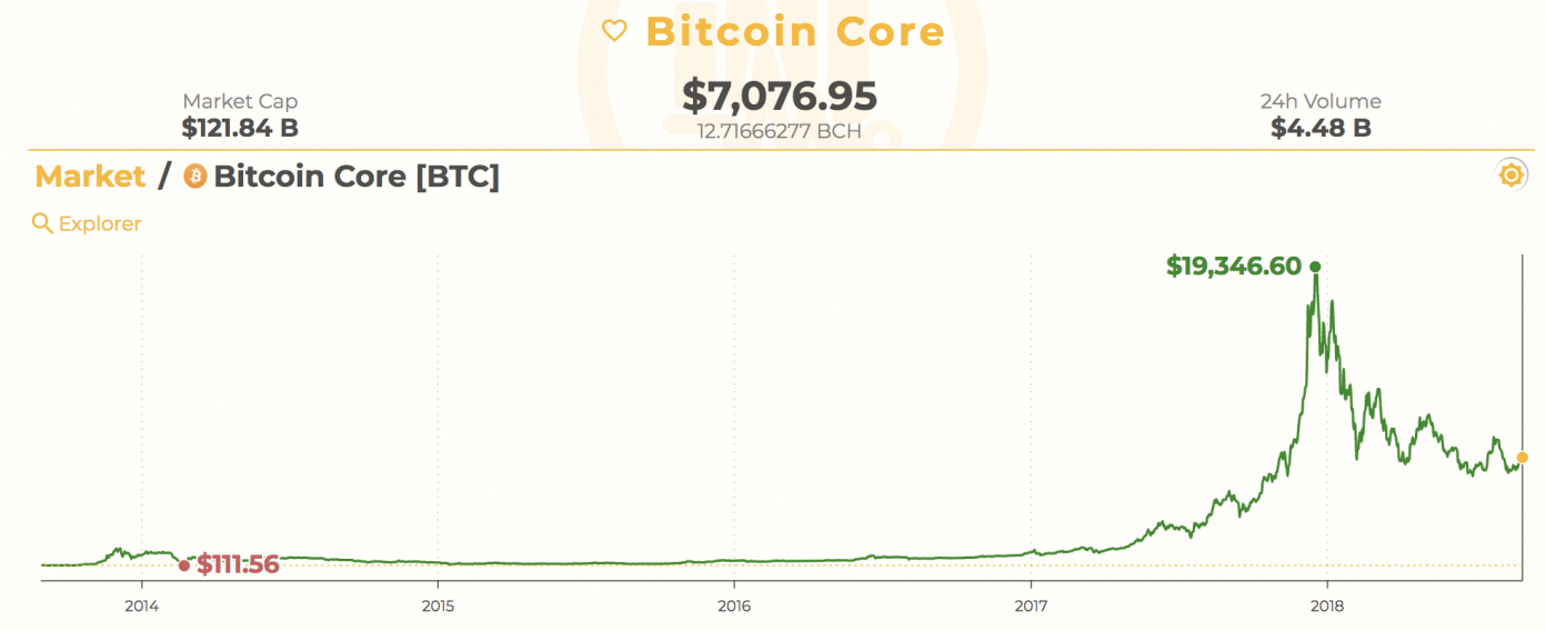 Where, What and How: Everything You Should Know About Buying Your First Cryptocurrency