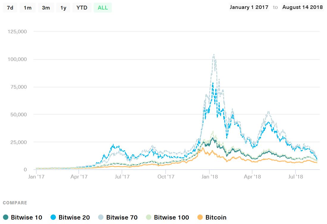 Bitwise Launches Three New Cryptocurrency Market Index Funds