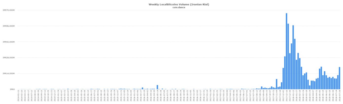 P2P Markets Report: Selling Drives Upswing in Emerging Markets' Volume