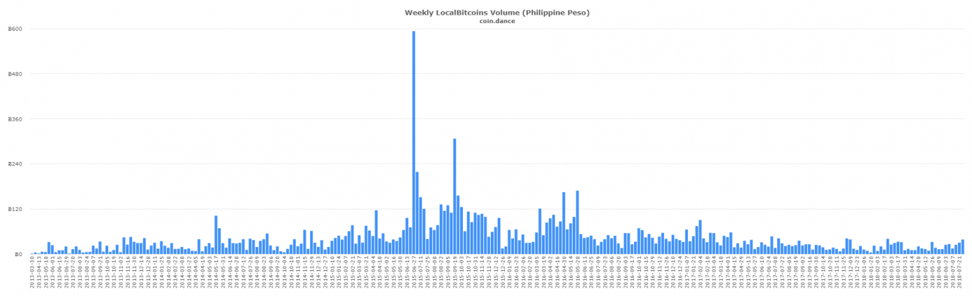 P2P Markets Report: Selling Drives Upswing in Emerging Markets' Volume