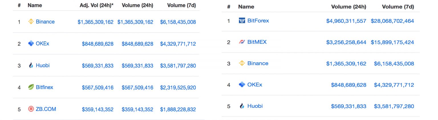 Researchers Find Discrepancies With Top Exchange Volumes