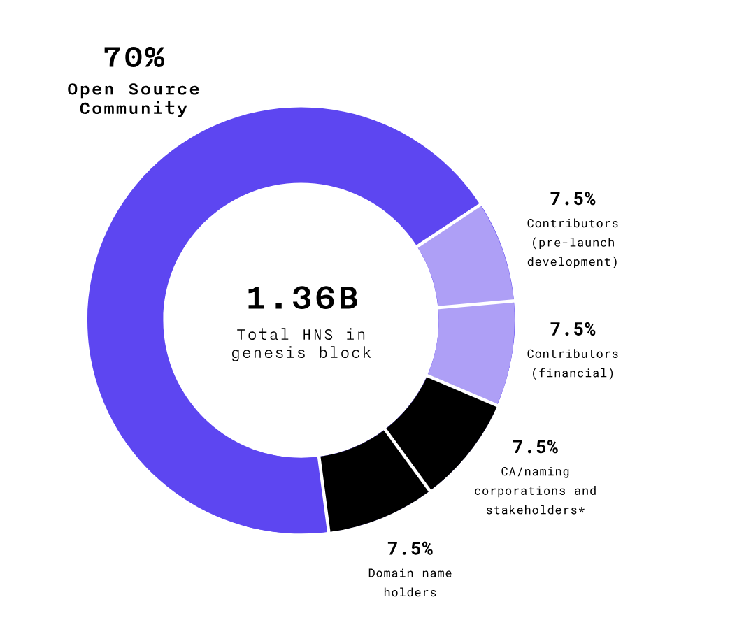 Decentralizing the Web: Handshake, Akash and the Quest for Censorship-Resistance