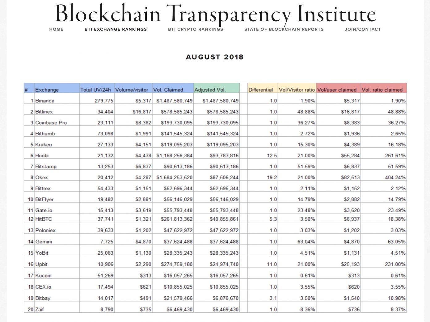 Researchers Find Discrepancies With Top Exchange Volumes