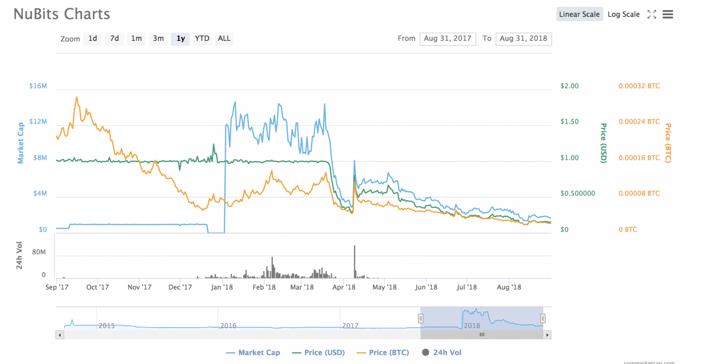 A Complete A-Z of Stablecoins