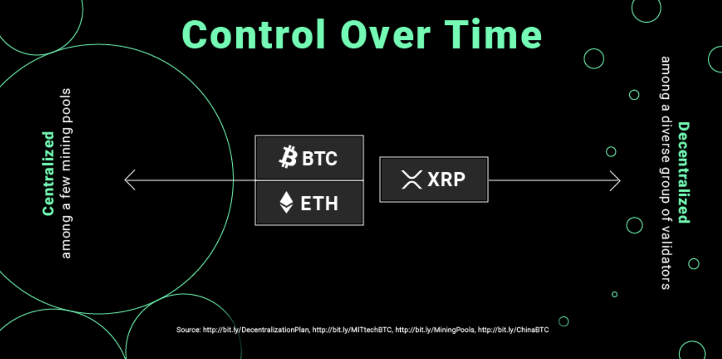 Ripple Believes its Cryptocurrency is More Decentralized Than Bitcoin