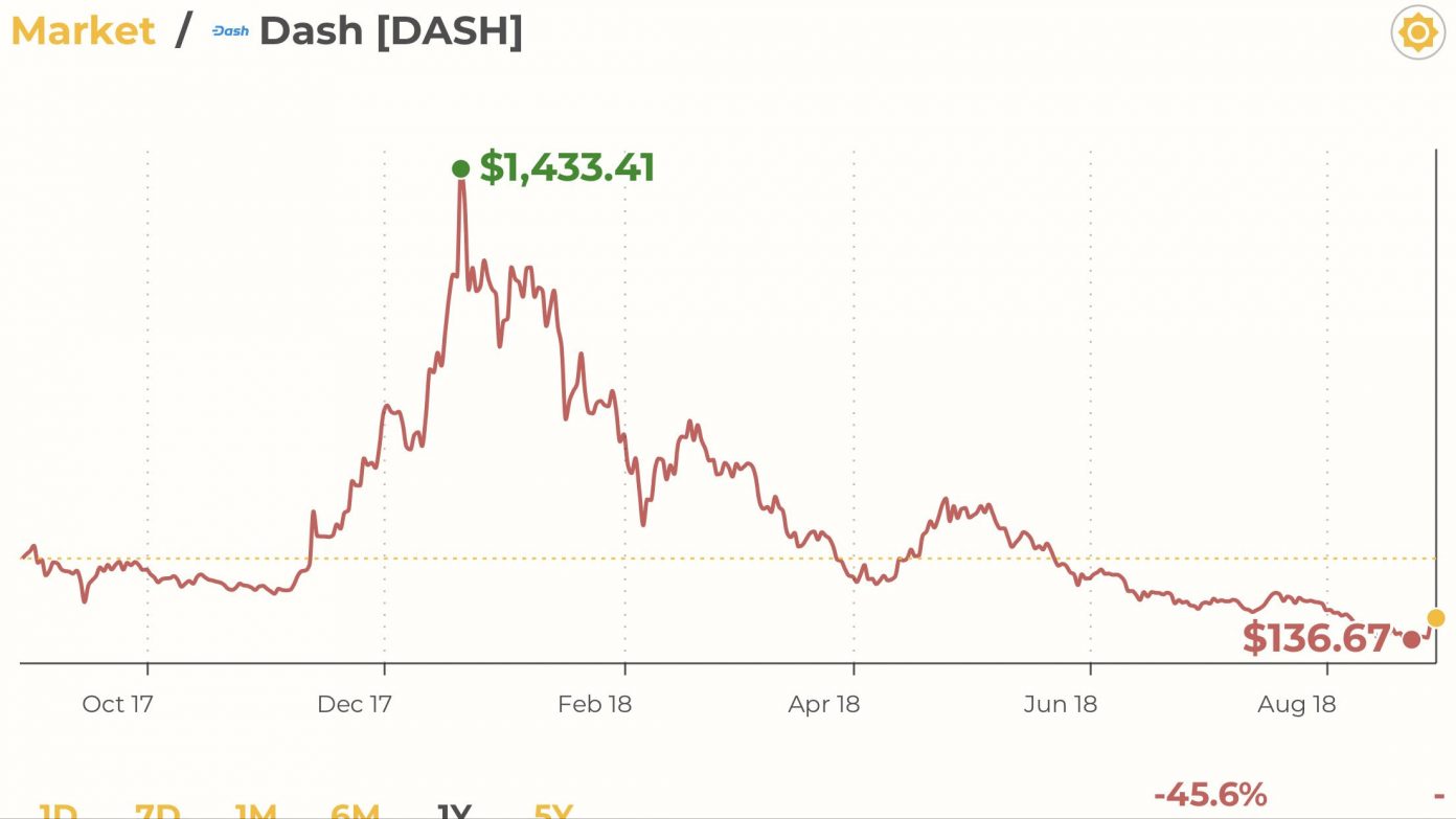 Venezuela Loves Dash: Altcoin Surges 30% on Adoption Push