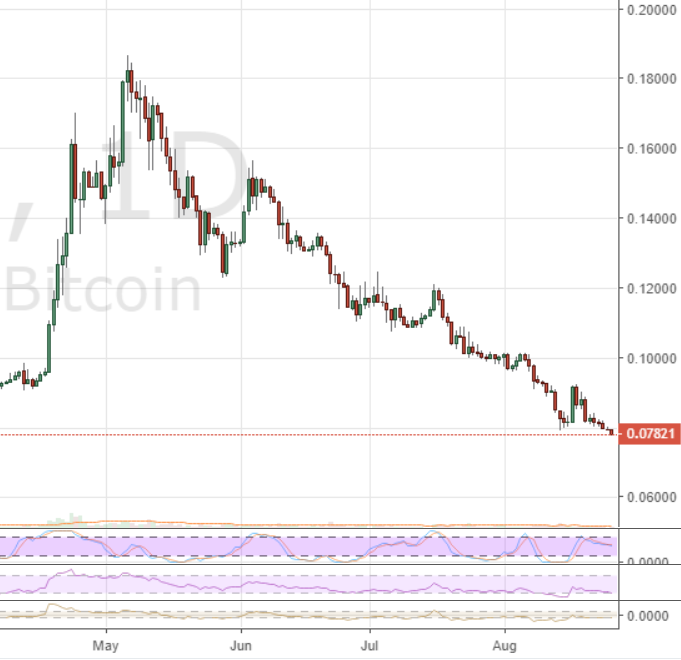 Markets Update: BTC Tests Major Descending Trendline