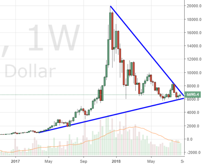 Markets Update: BTC Tests Major Descending Trendline