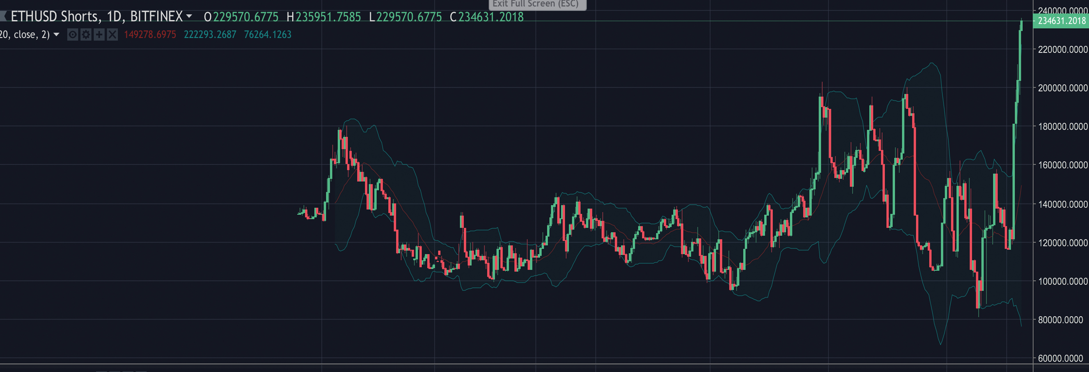 Markets Update: Traders Uncertain of the Next Crypto-Market Cycle