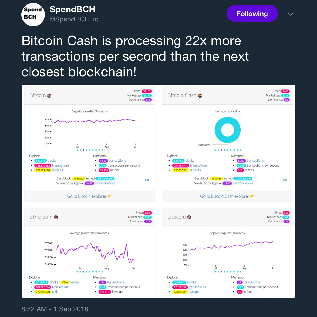 Stress Test & Big Blocks: BCH Network Confirms 2M Transactions in 24-Hours