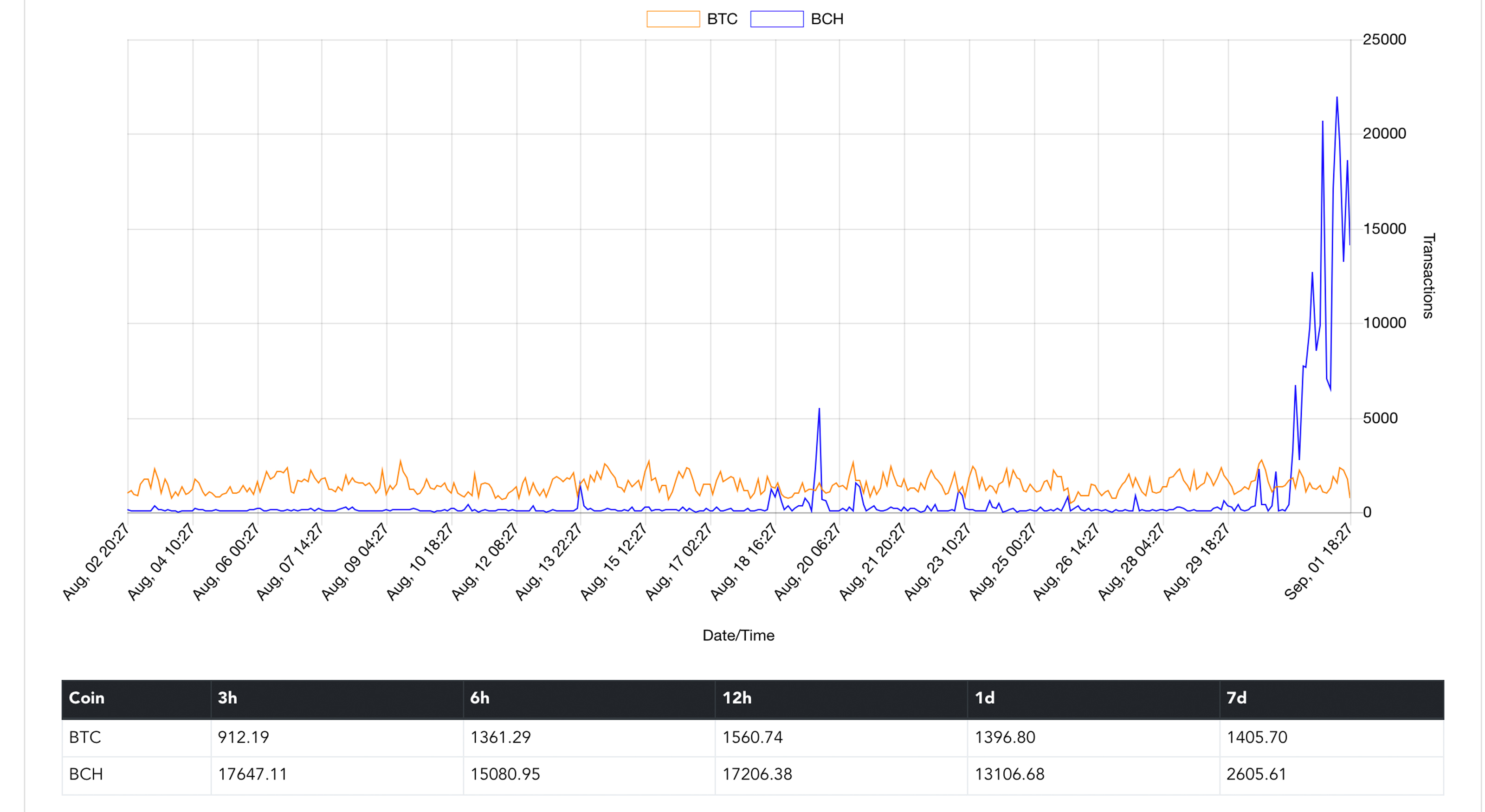 Stress Test & Big Blocks: BCH Network Confirms 2M Transactions in 24-Hours