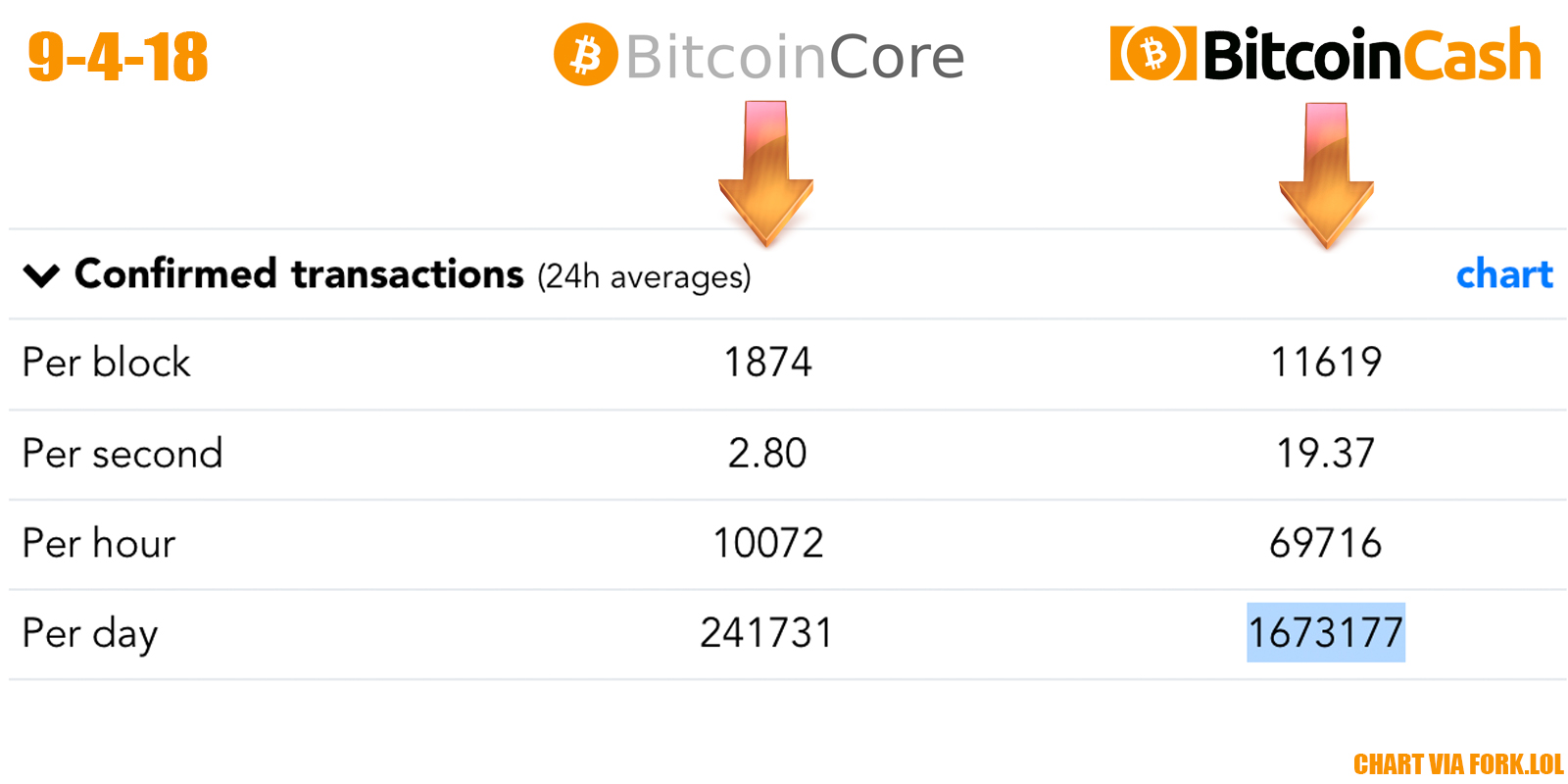 Bitcoin Cash Stress Test Goes Beyond 24-Hours Setting New Records