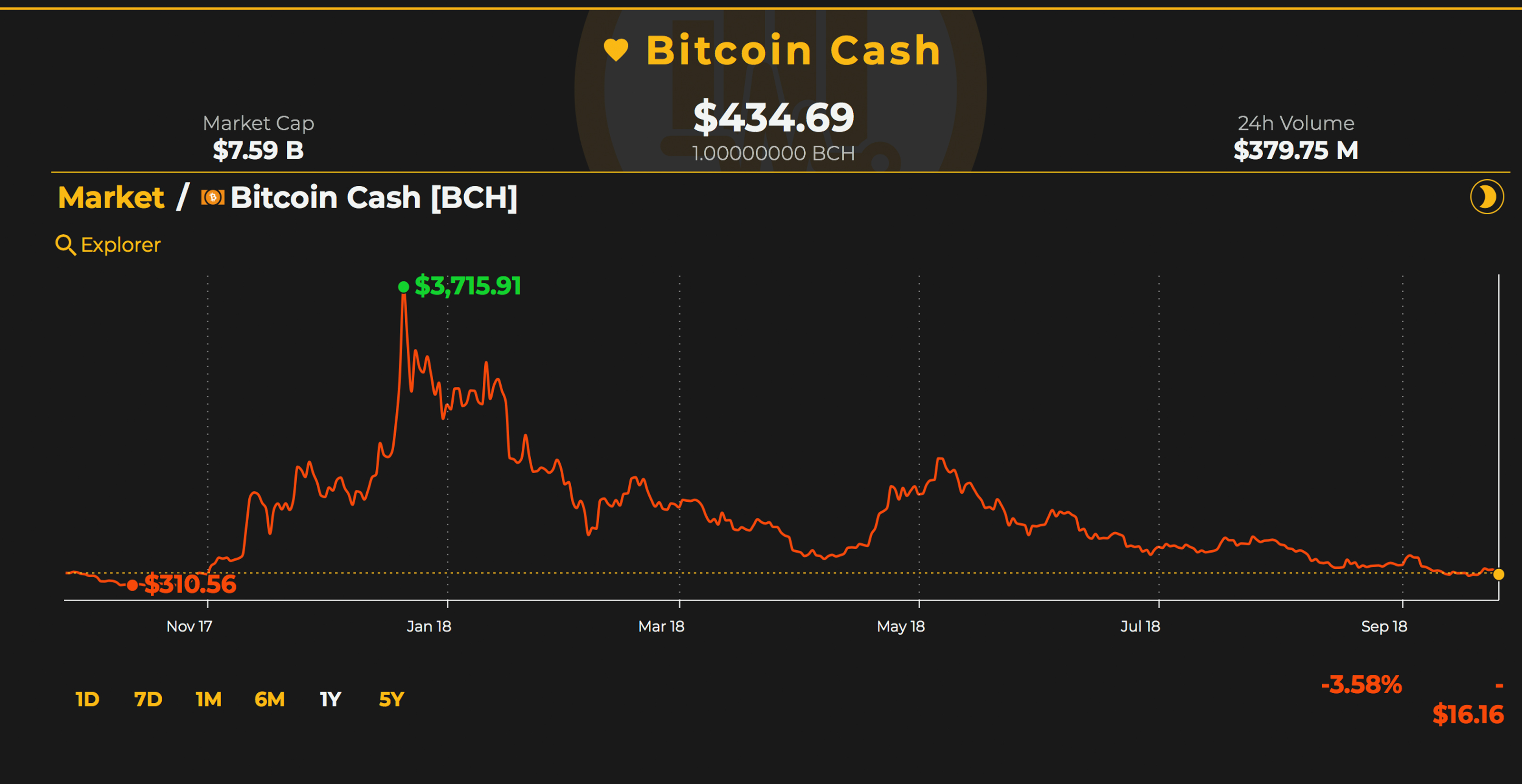 Markets Update: Cryptocurrencies Dip Again Forming Consolidated Support