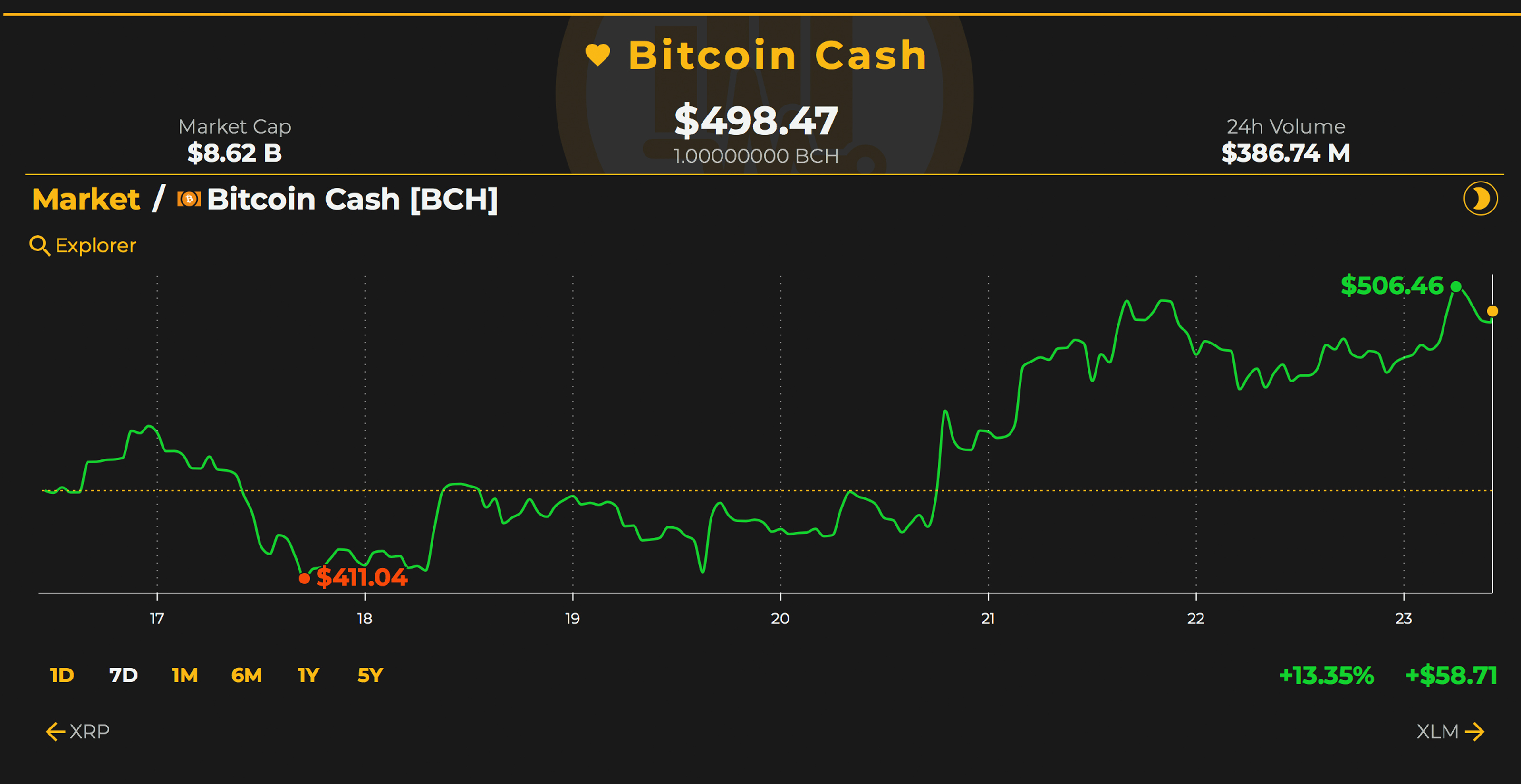 Markets Update: Despite Negative Headlines - Crypto-Prices Continue to Rise