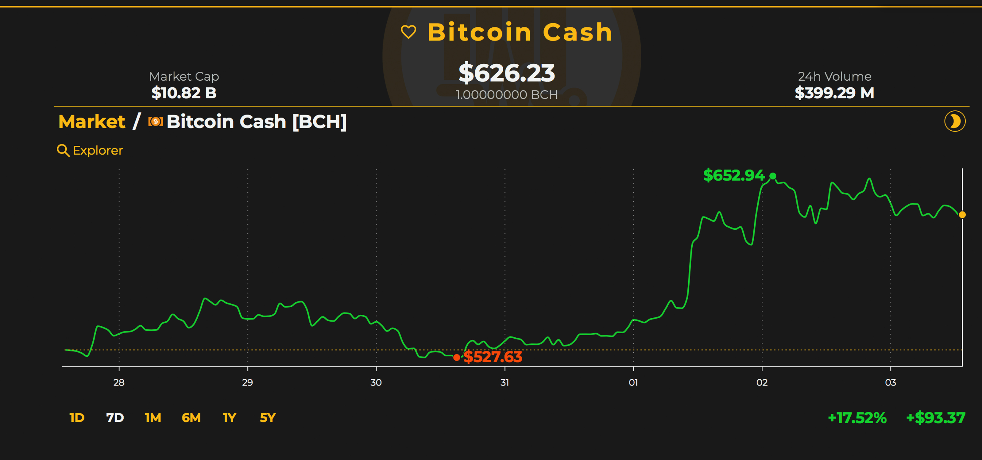 Markets Update: While Cryptocurrency Traders See Gains - Shorts Stack Up