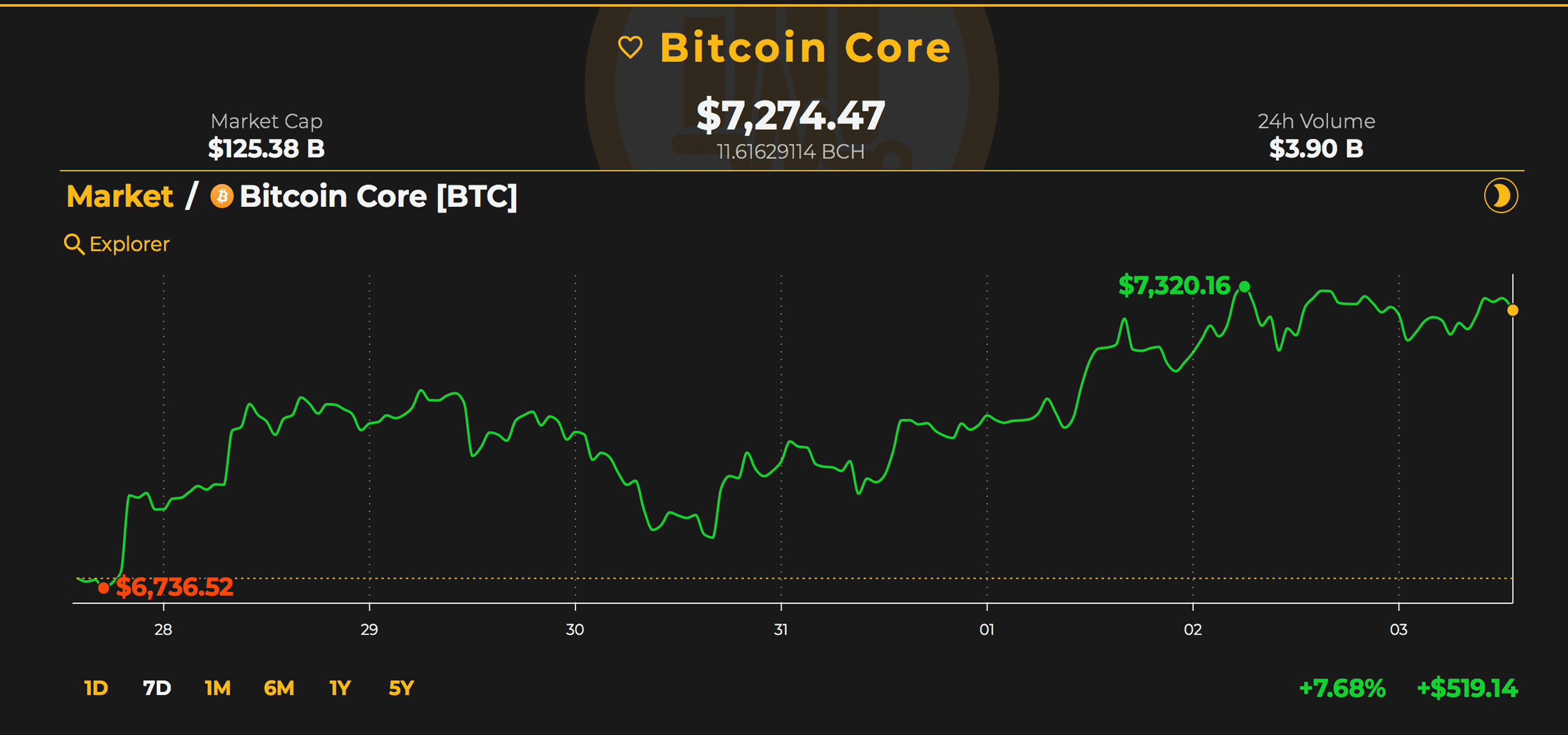 Markets Update: While Cryptocurrency Traders See Gains - Shorts Stack Up