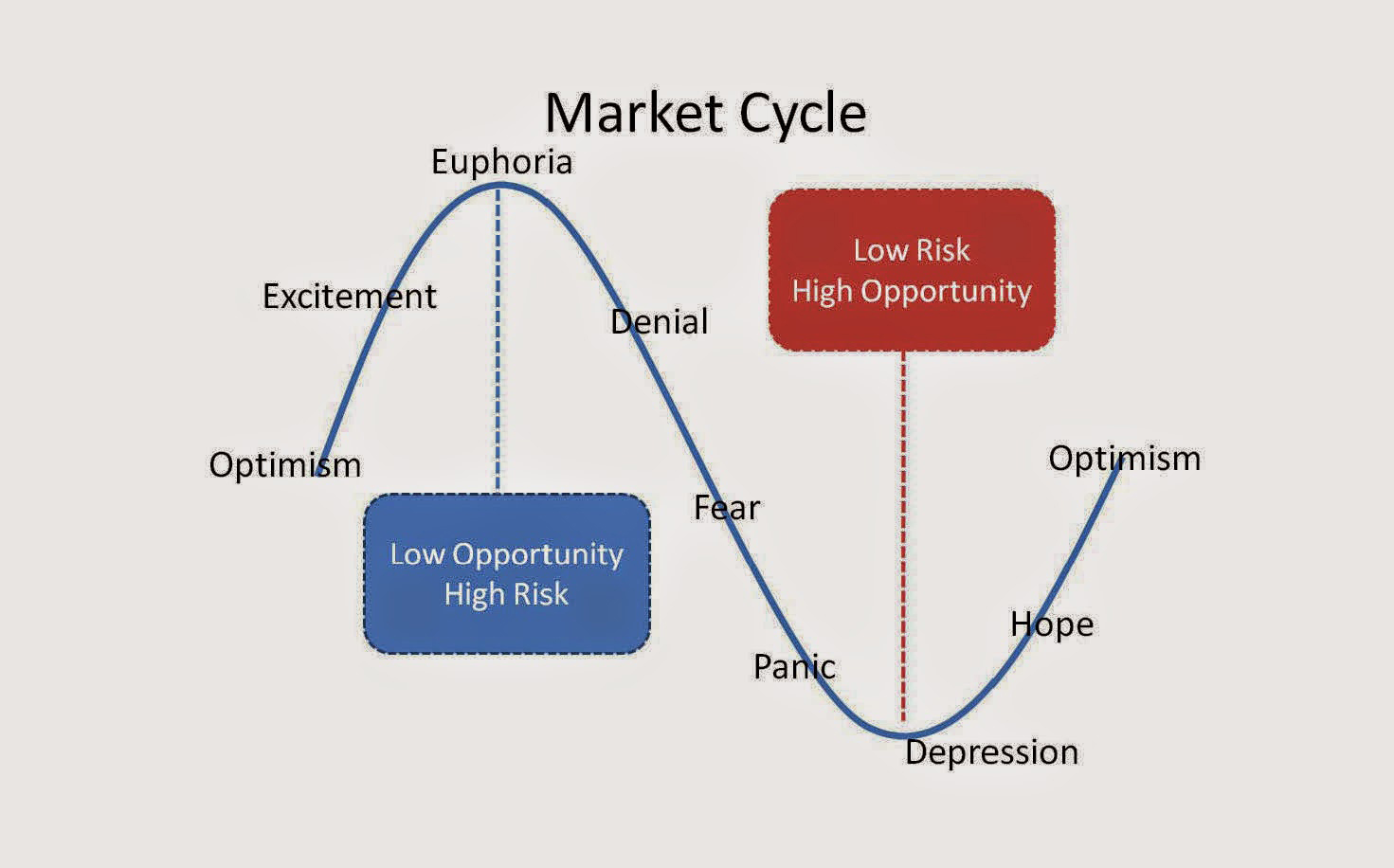 Markets Update: Traders Uncertain of the Next Crypto-Market Cycle