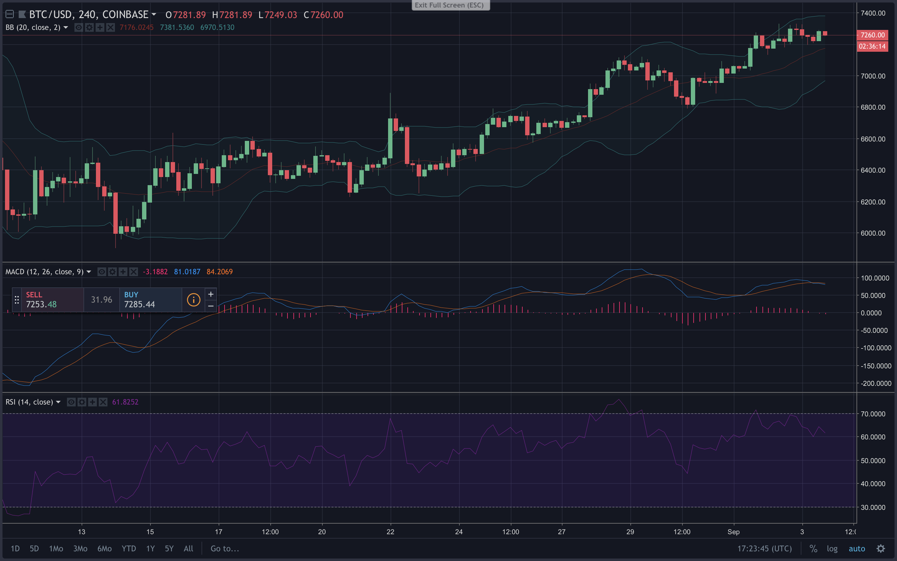 Markets Update: While Cryptocurrency Traders See Gains - Shorts Stack Up