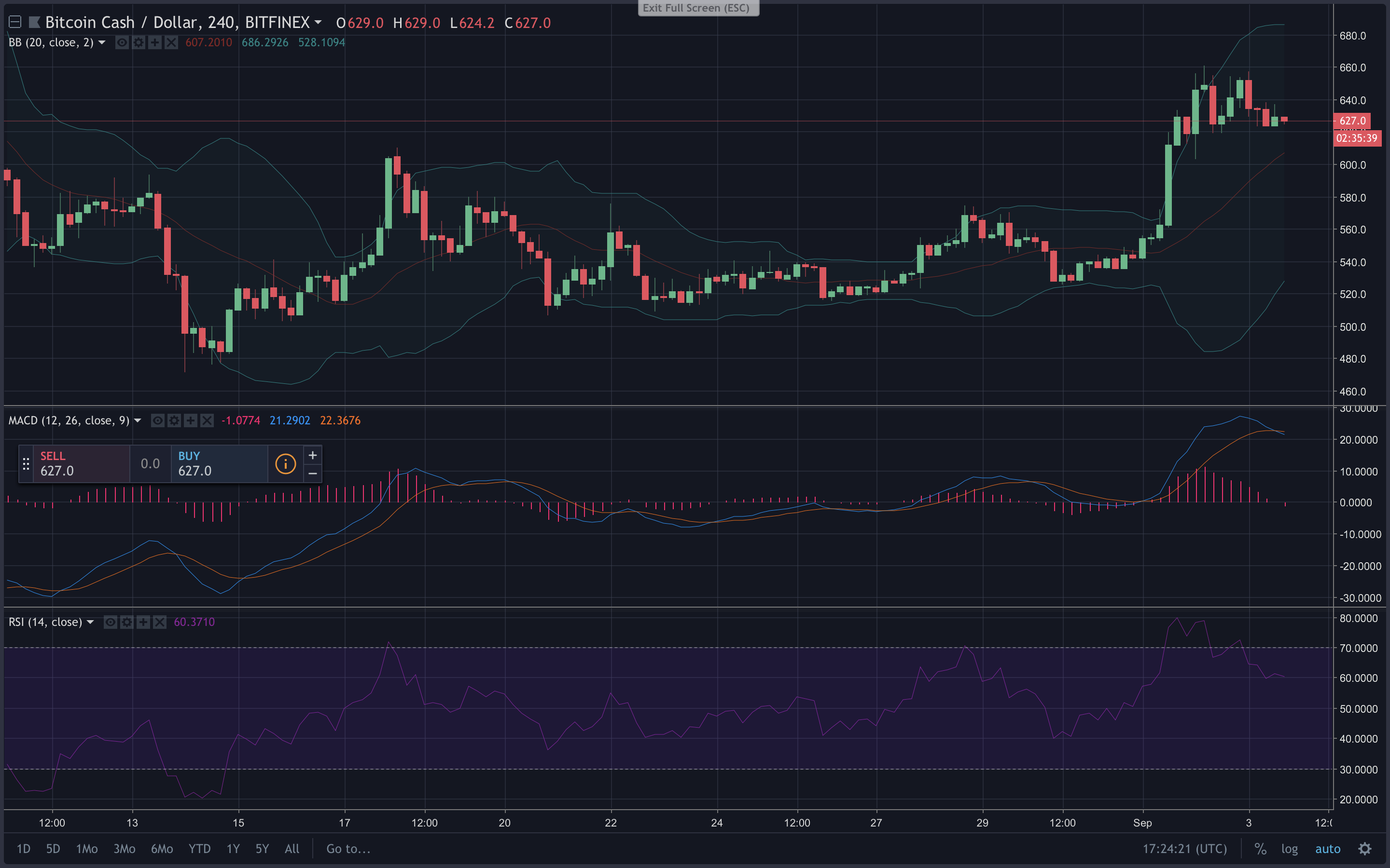 Markets Update: While Cryptocurrency Traders See Gains - Shorts Stack Up