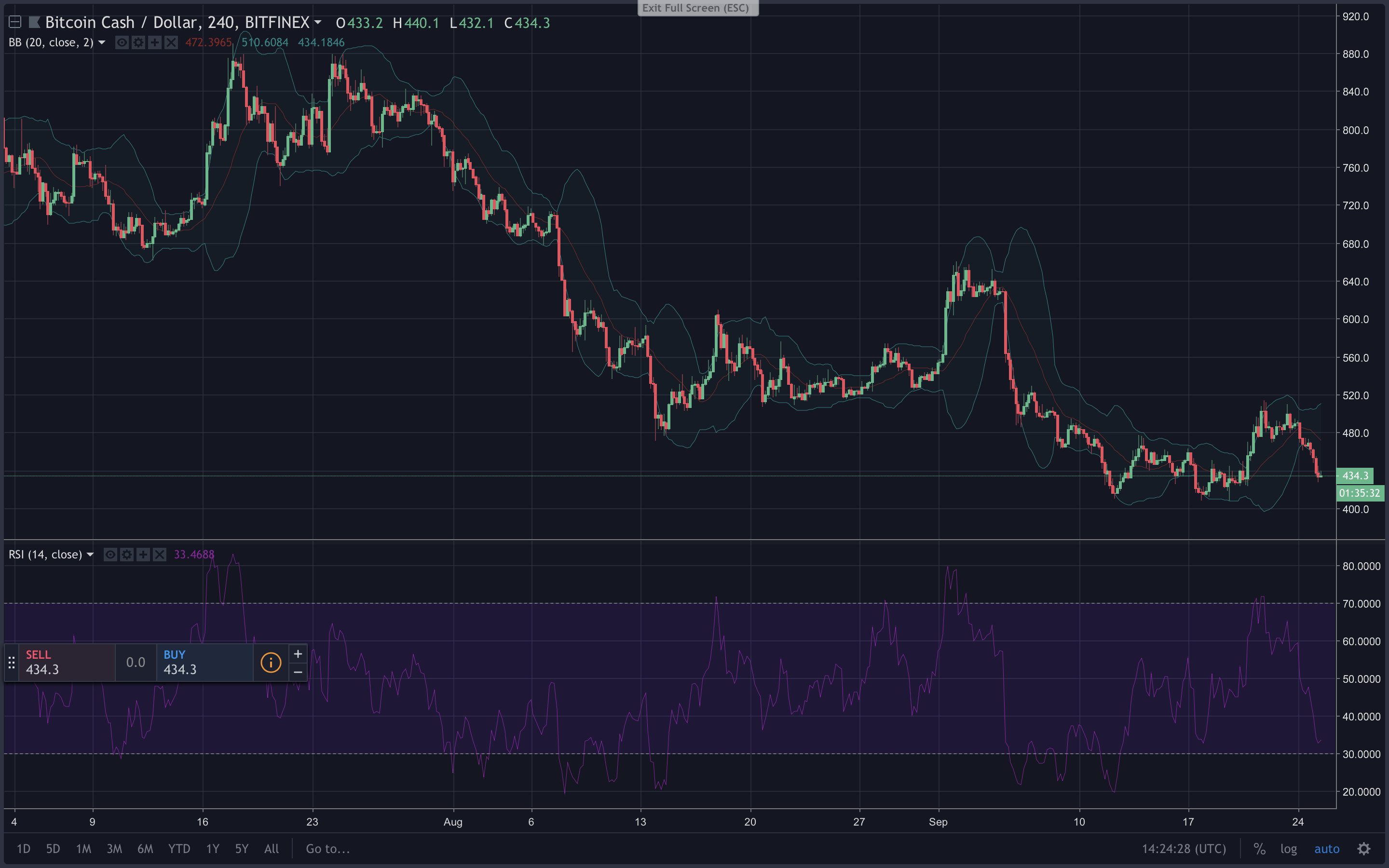 Markets Update: Cryptocurrencies Dip Again Forming Consolidated Support