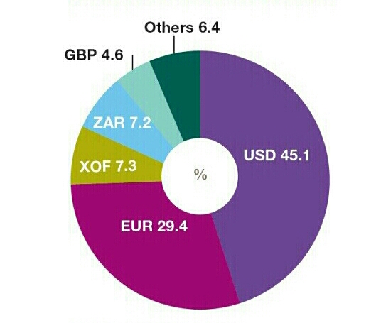 US Dollar Losing Dominance As A Means For Settling Transactions In Africa