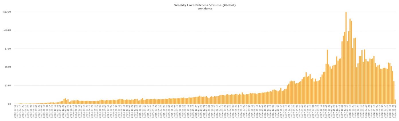 P2P Markets Report: BTC Posts Record Low for Localbitcoins Trade Volume