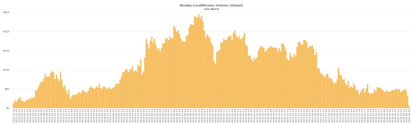 P2P Markets Report: BTC Posts Record Low for Localbitcoins Trade Volume